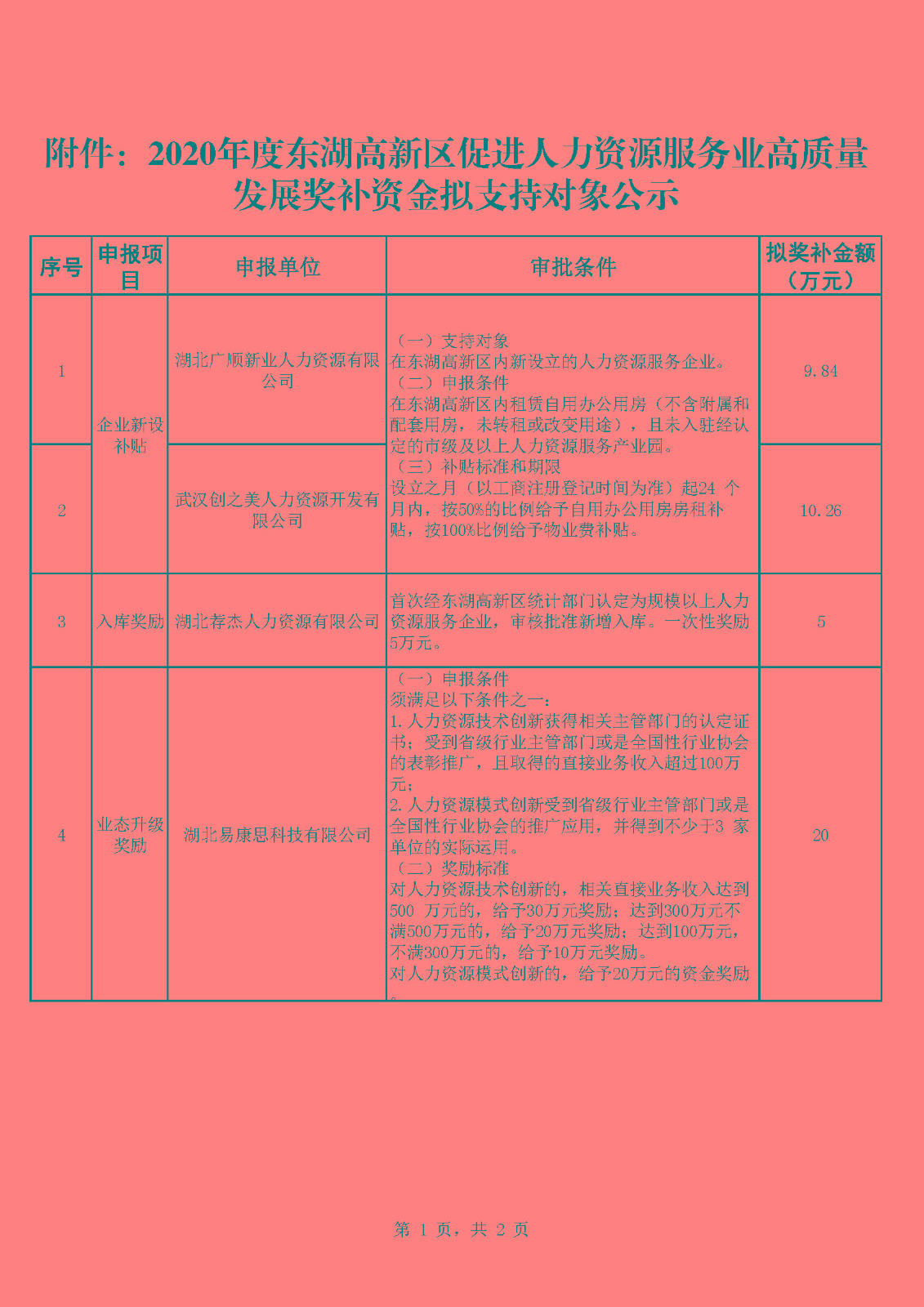 2020年度東湖高新區促進人力資源服務業高質量發展獎補資金擬支持對象公示_頁面_1.jpg