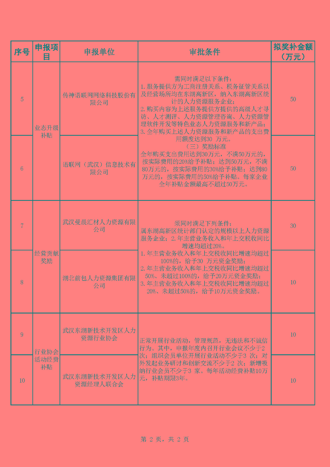 2020年度東湖高新區促進人力資源服務業高質量發展獎補資金擬支持對象公示_頁面_2.jpg