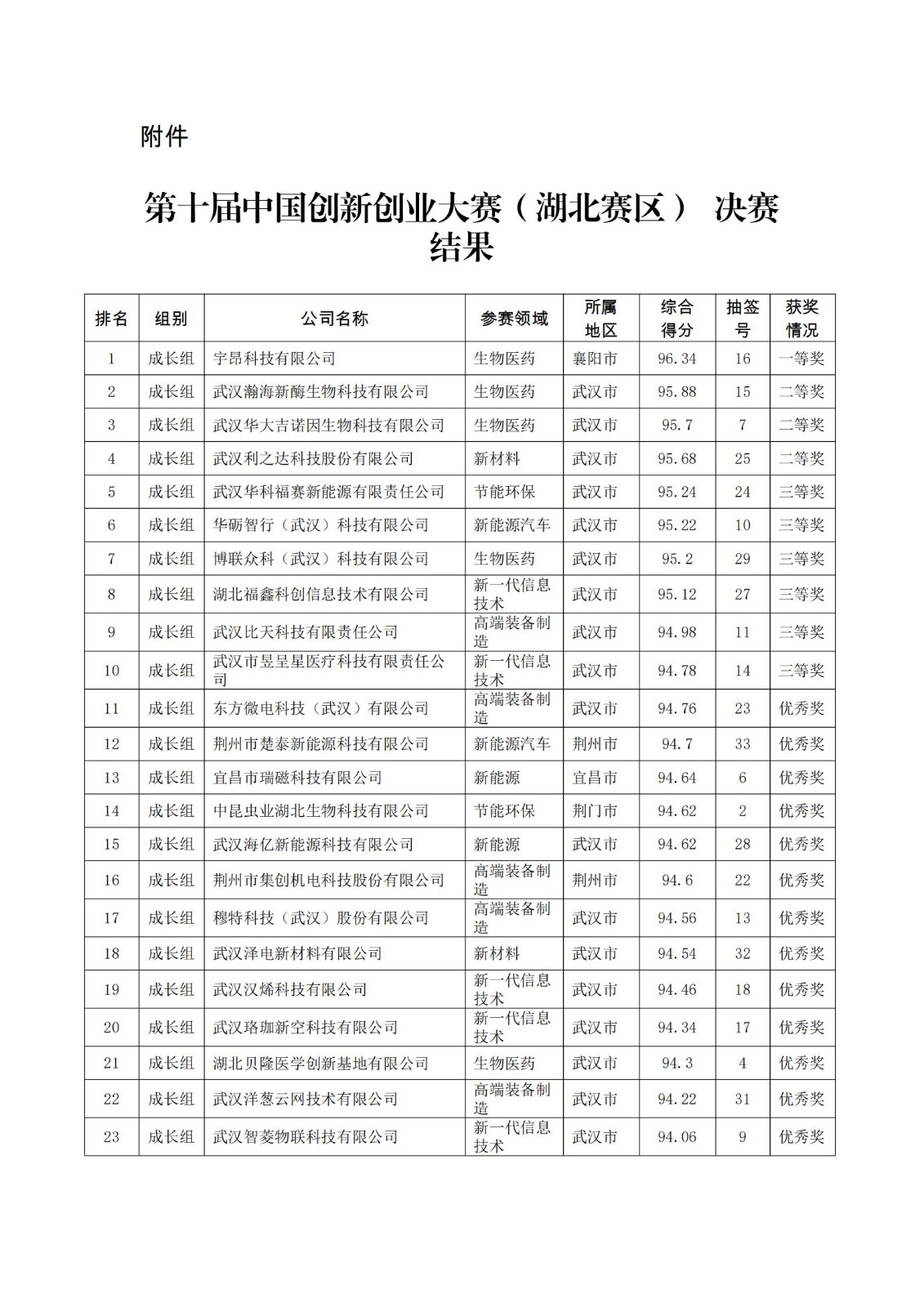 第十屆中國創(chuàng)新創(chuàng)業(yè)大賽（湖北賽區(qū)）決賽結(jié)果_00.jpg