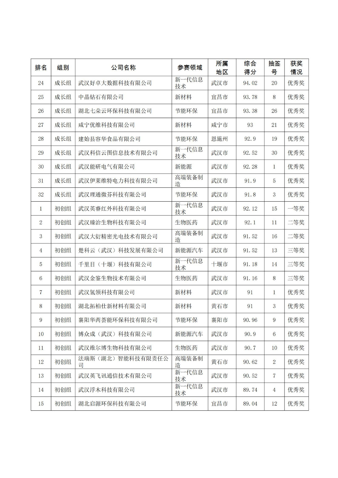 第十屆中國創(chuàng)新創(chuàng)業(yè)大賽（湖北賽區(qū)）決賽結(jié)果_01.jpg