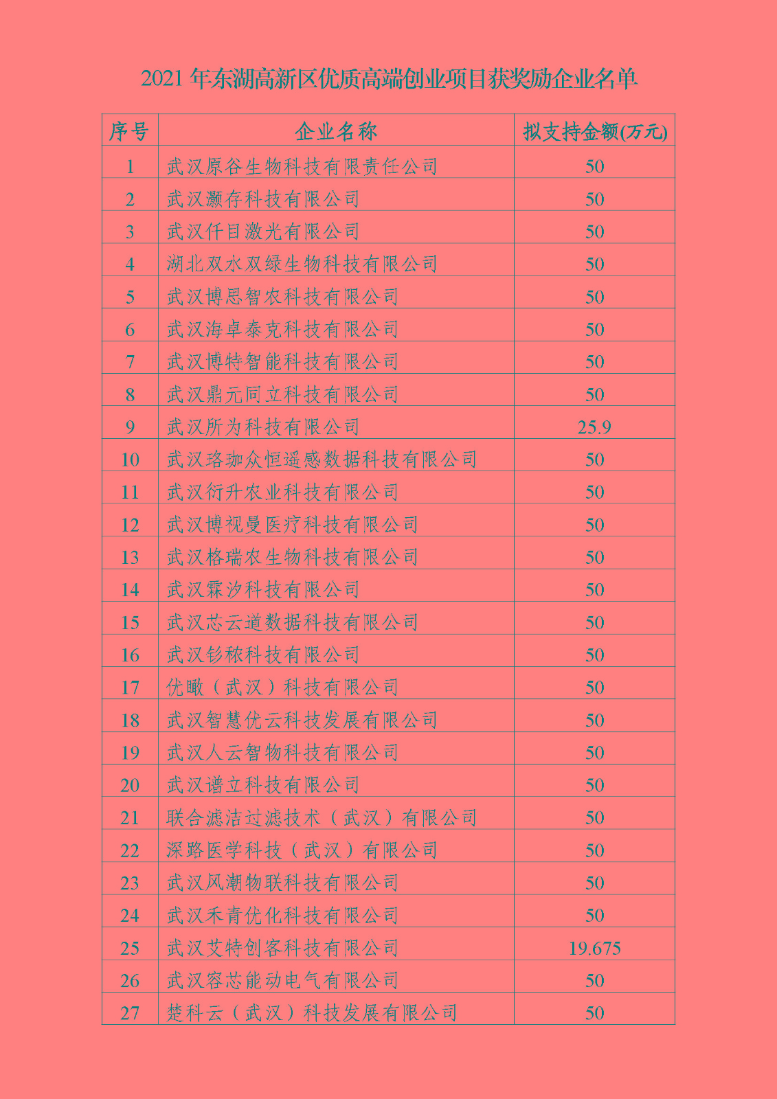2021年東湖高新區優質高端創業項目獲獎勵企業名單.jpg