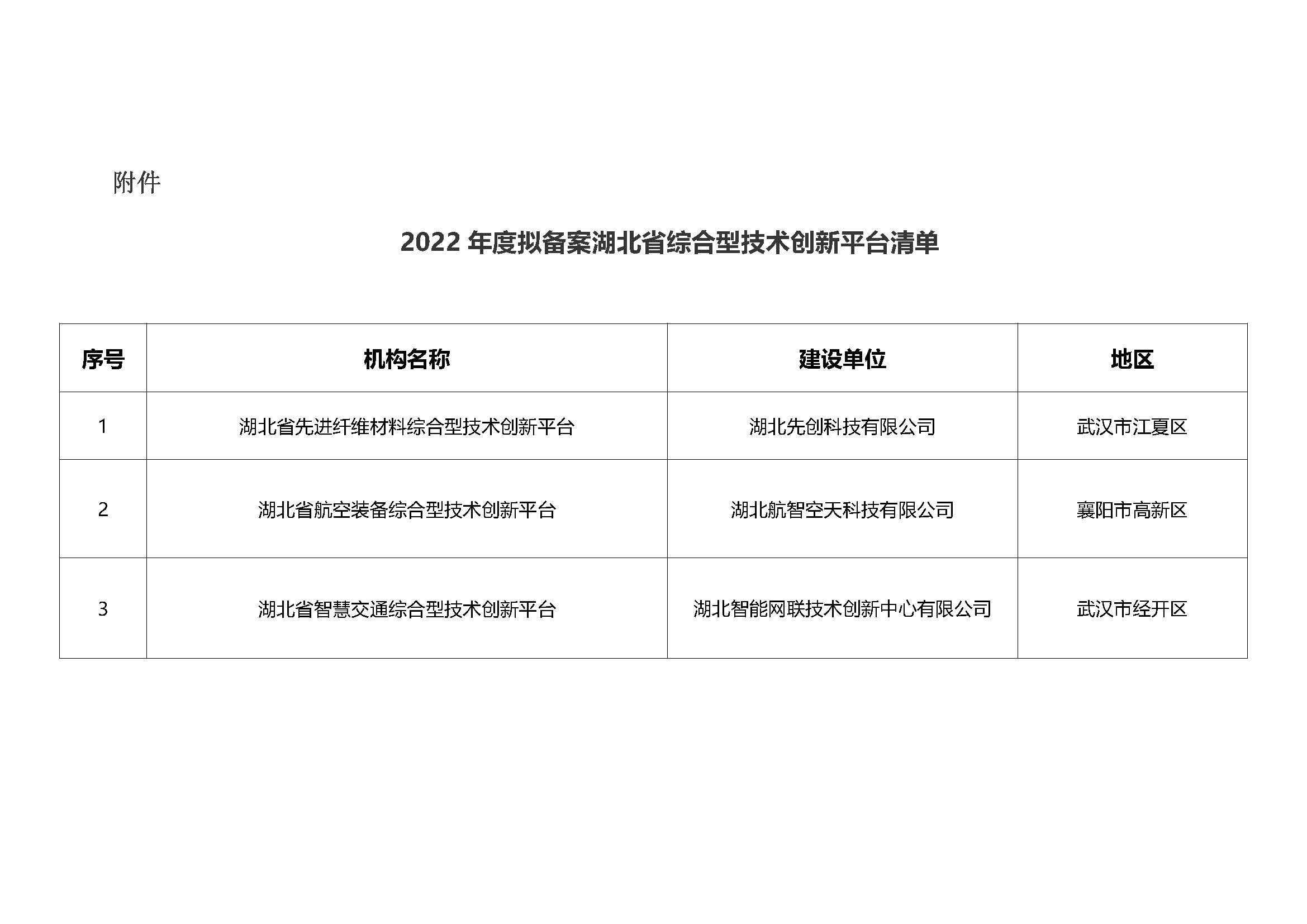 2022年度擬備案湖北省綜合型技術(shù)創(chuàng)新平臺(tái)清單.jpg