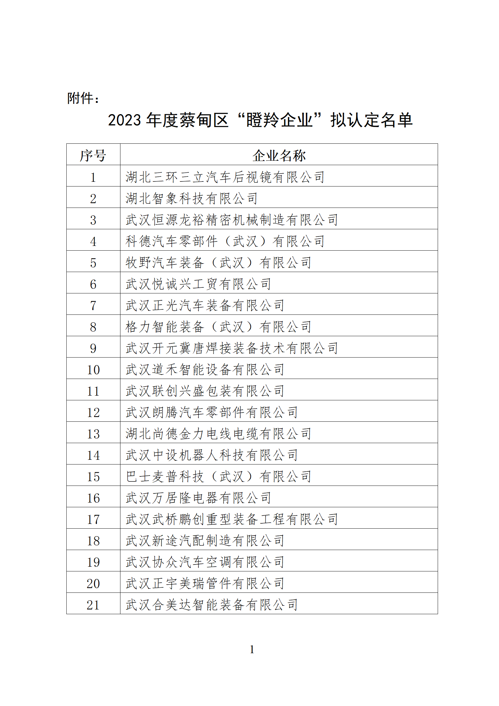 關于2023年度蔡甸區“瞪羚企業”擬認定名單的公示附件_01.png