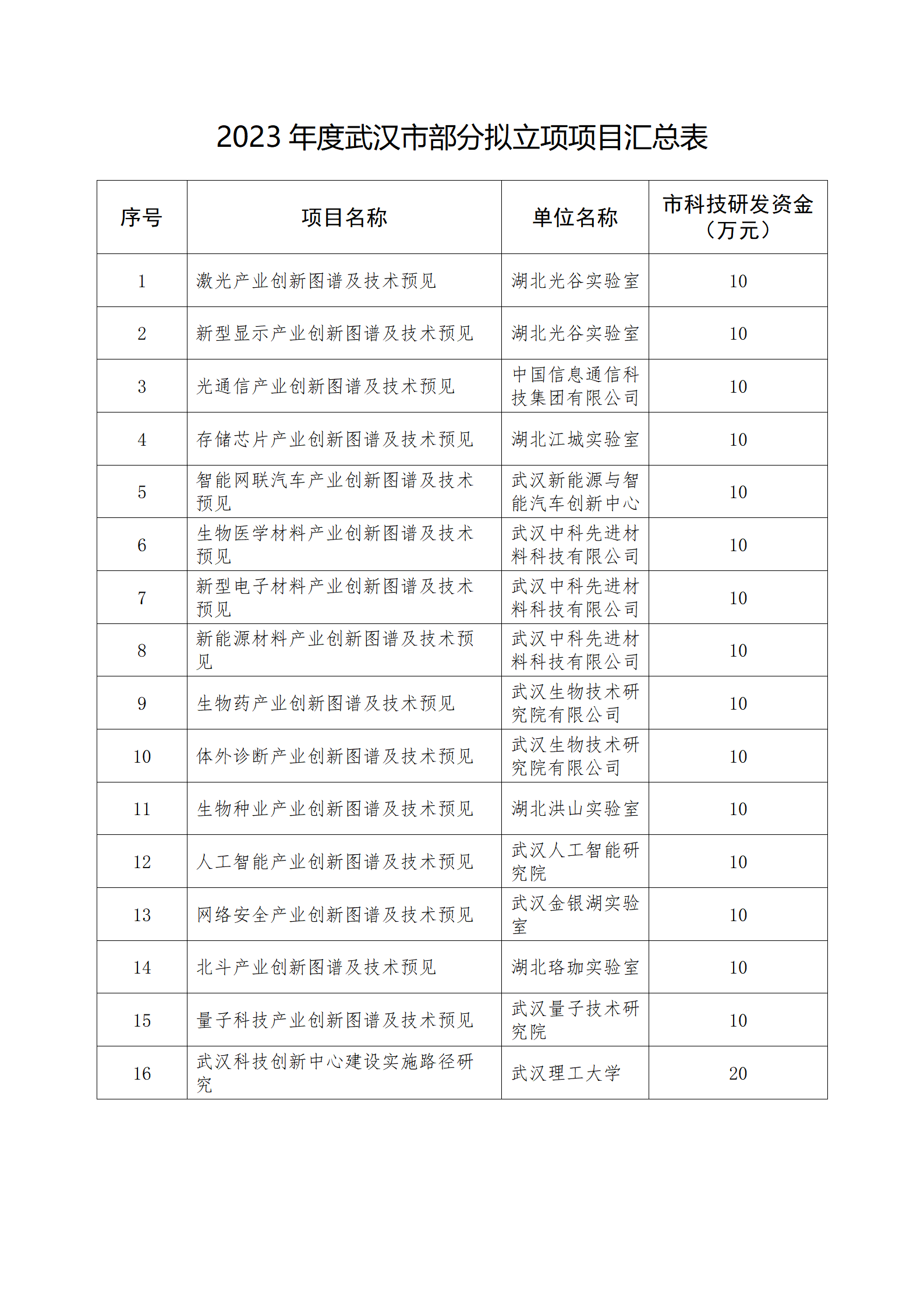 2023年度武漢市部分擬立項項目匯總表_01.png