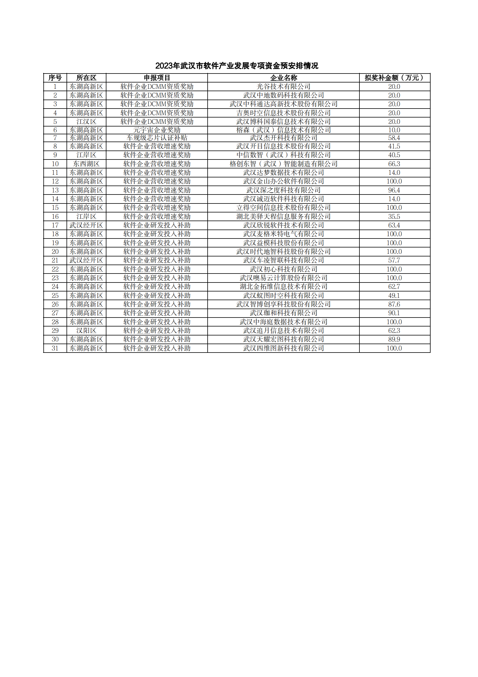 2023年武漢市軟件產業發展專項資金預安排情況_00.png
